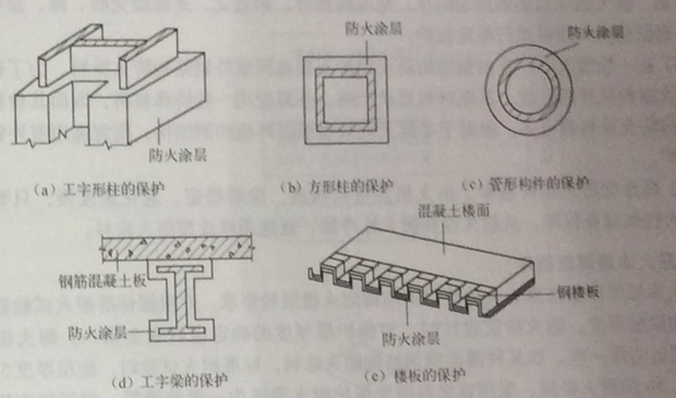 不銹鋼網(wǎng)架鋼結(jié)構(gòu)防火保護(hù)之防火措施